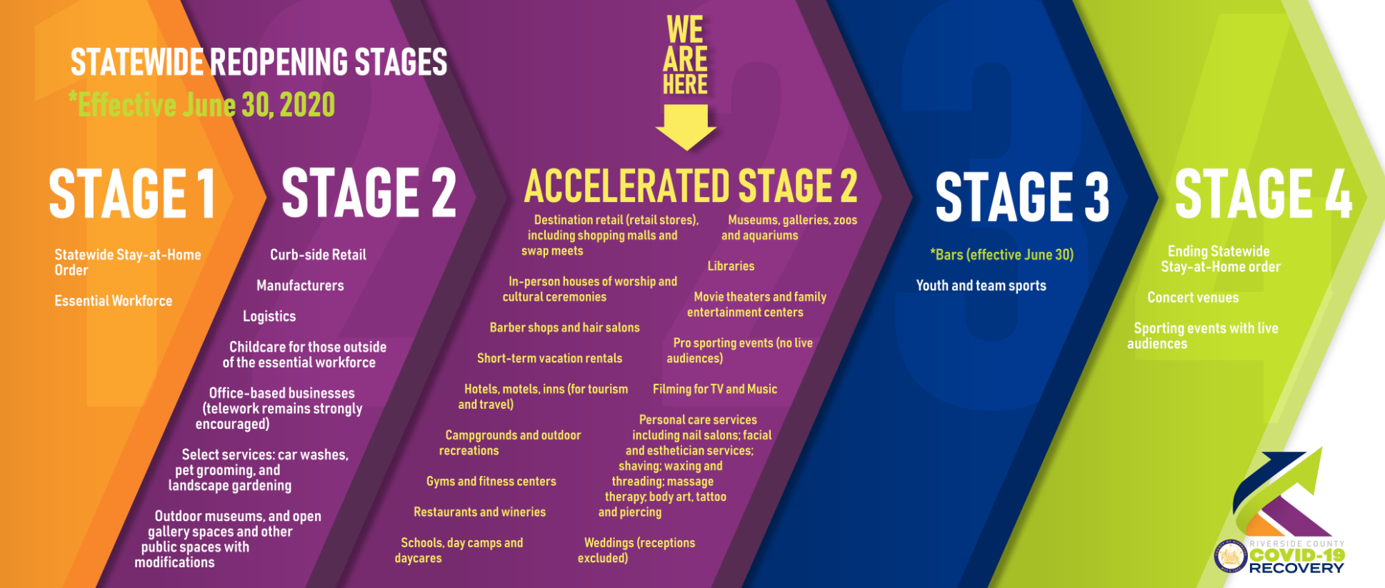 Stages of Reopening June 30 FINAL