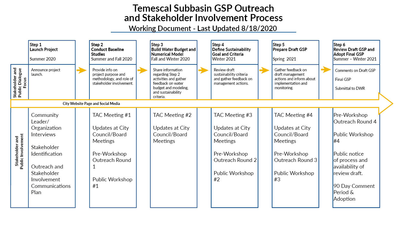 Process Chart_Temascal Subbasin GSP 8.18