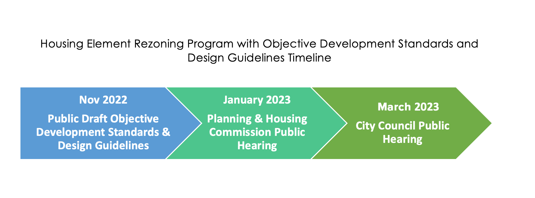 Housing Timeline